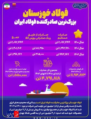 فولاد خوزستان بزرگترین صادرکننده فولاد ایران