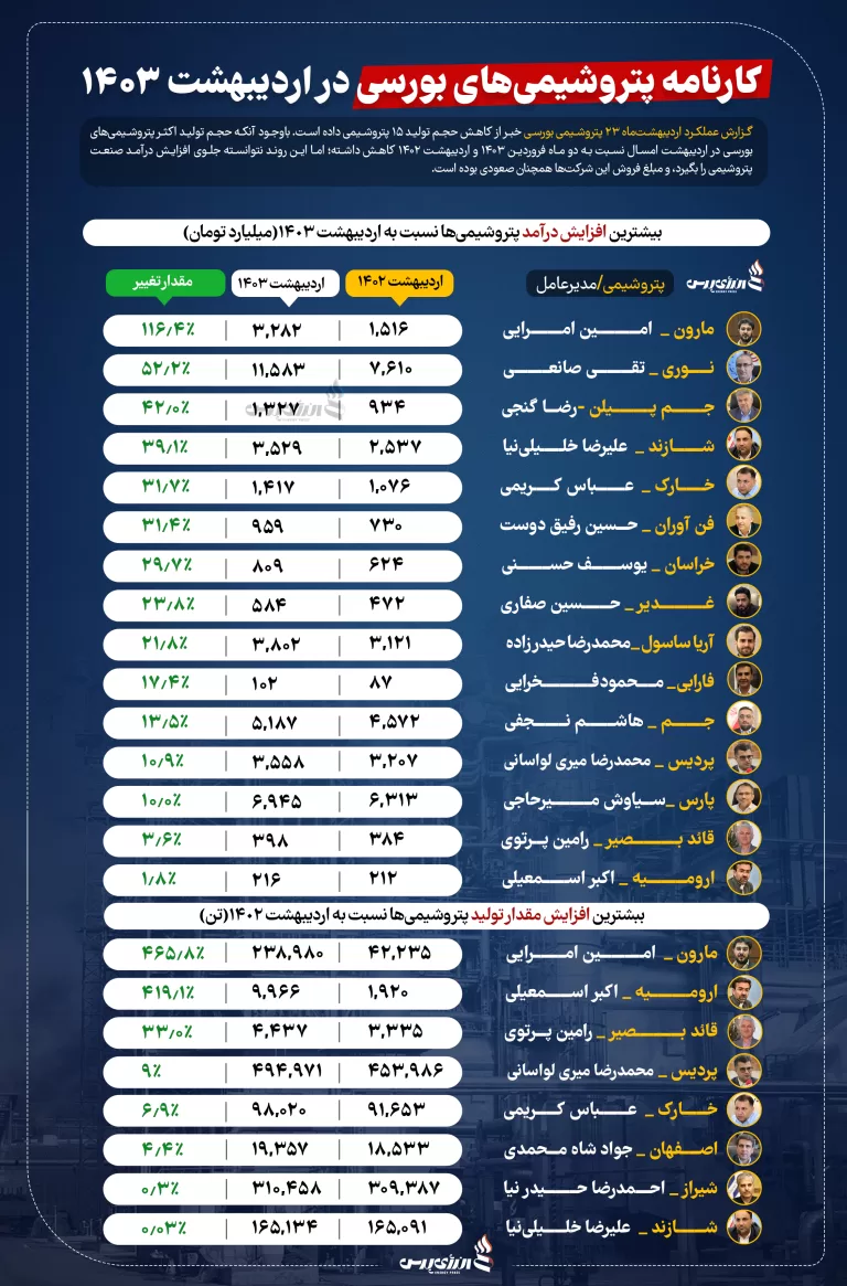 با مدیریت امین امرایی مدیرعامل آقای خاص پتروشیمی ها:پتروشیمی مارون در لیست بیشترین افزایش تولید و درآمد ها