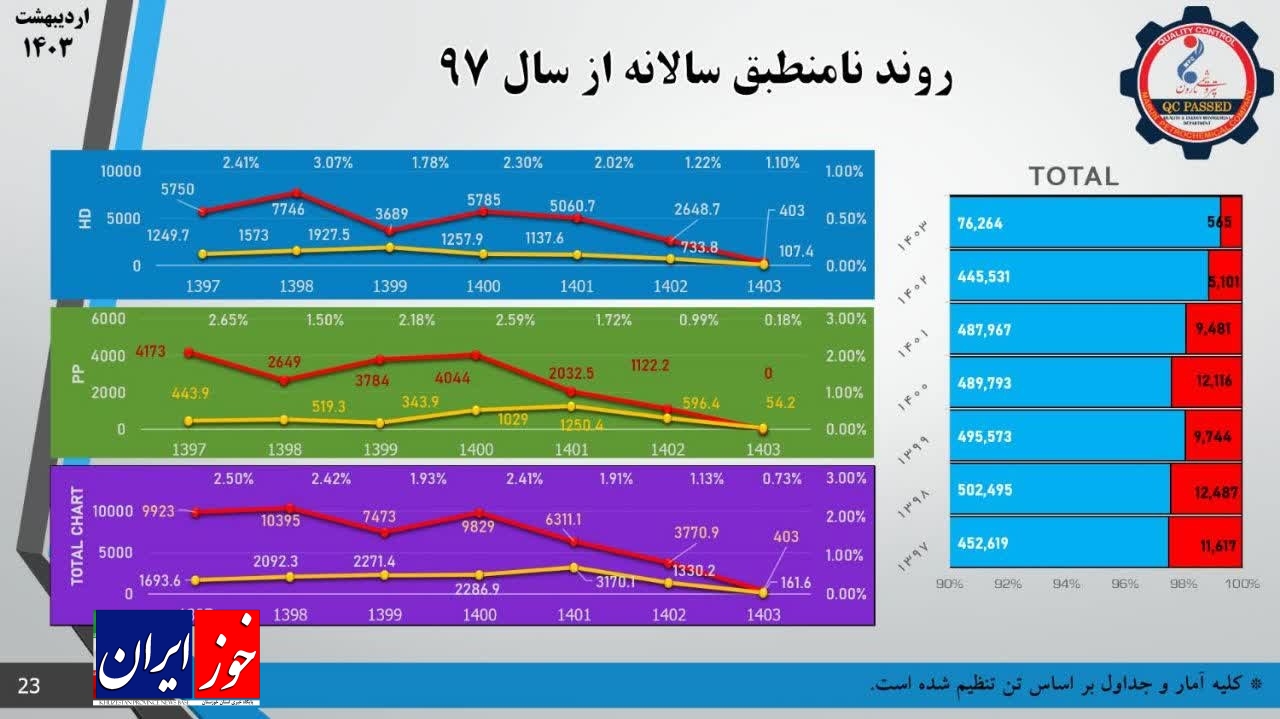 دستاوردی دیگر برای پتروشیمی مارون صرفه جویی ۳.۵ میلیون دلاری