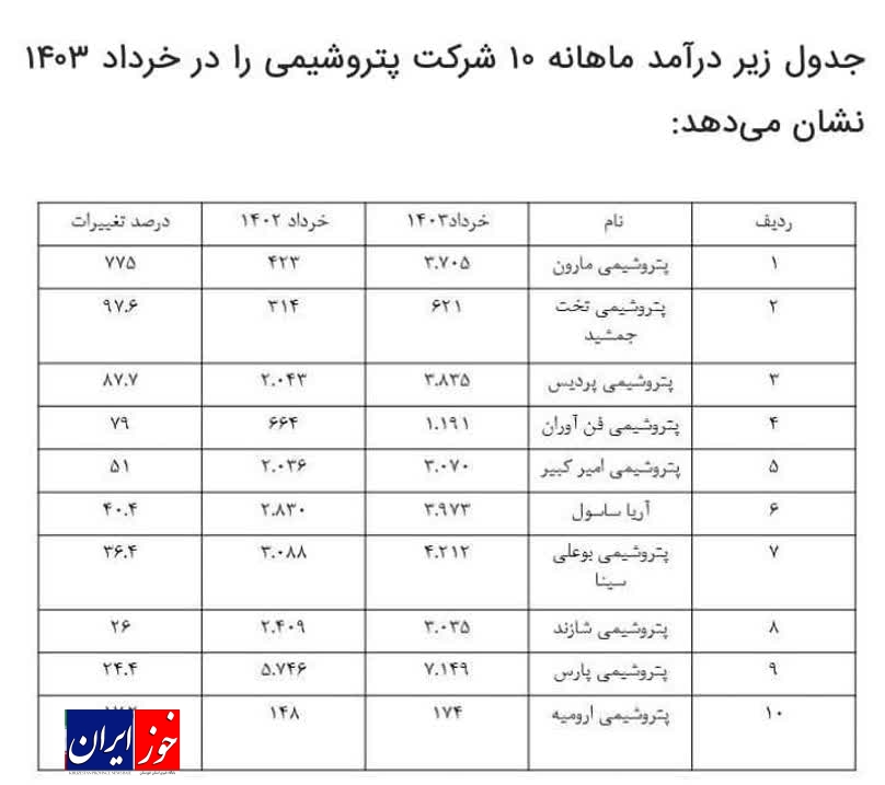 مارون پر درآمدترین پتروشیمی کشور در خردادماه ۱۴۰۳ شد