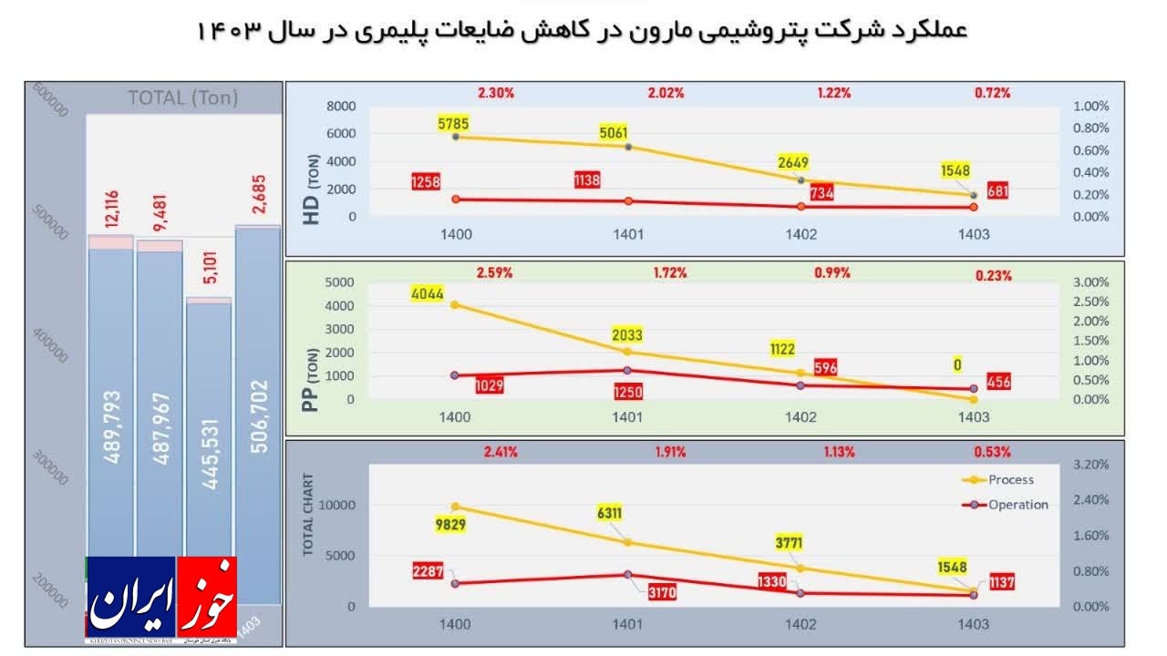 پتروشیمی مارون به دستاورد تاریخی رسید: صرفهجویی ۳.۳ میلیون دلاری با کاهش ۷۸ درصدی ضایعات پلیمری