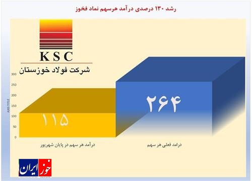 رشد ۱۳۰ درصد درآمد هر سهم فولاد خوزستان