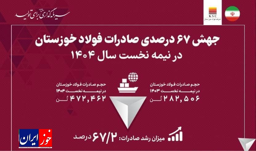 جهش ۶۷ درصدی صادرات فولاد خوزستان در نیمه نخست سال ۱۴۰۴