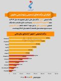 اینفوگرافی / افزایش درآمدهای تجمیعی پتروشیمی مارون