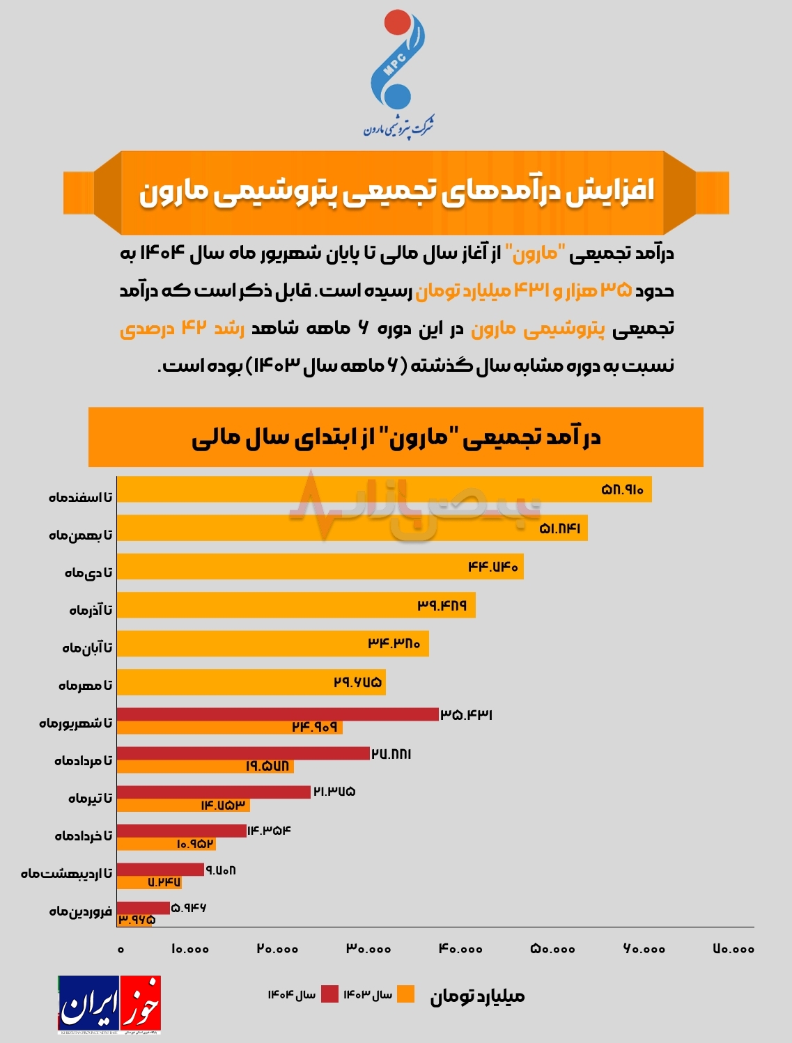 اینفوگرافی / افزایش درآمد‌های تجمیعی پتروشیمی مارون