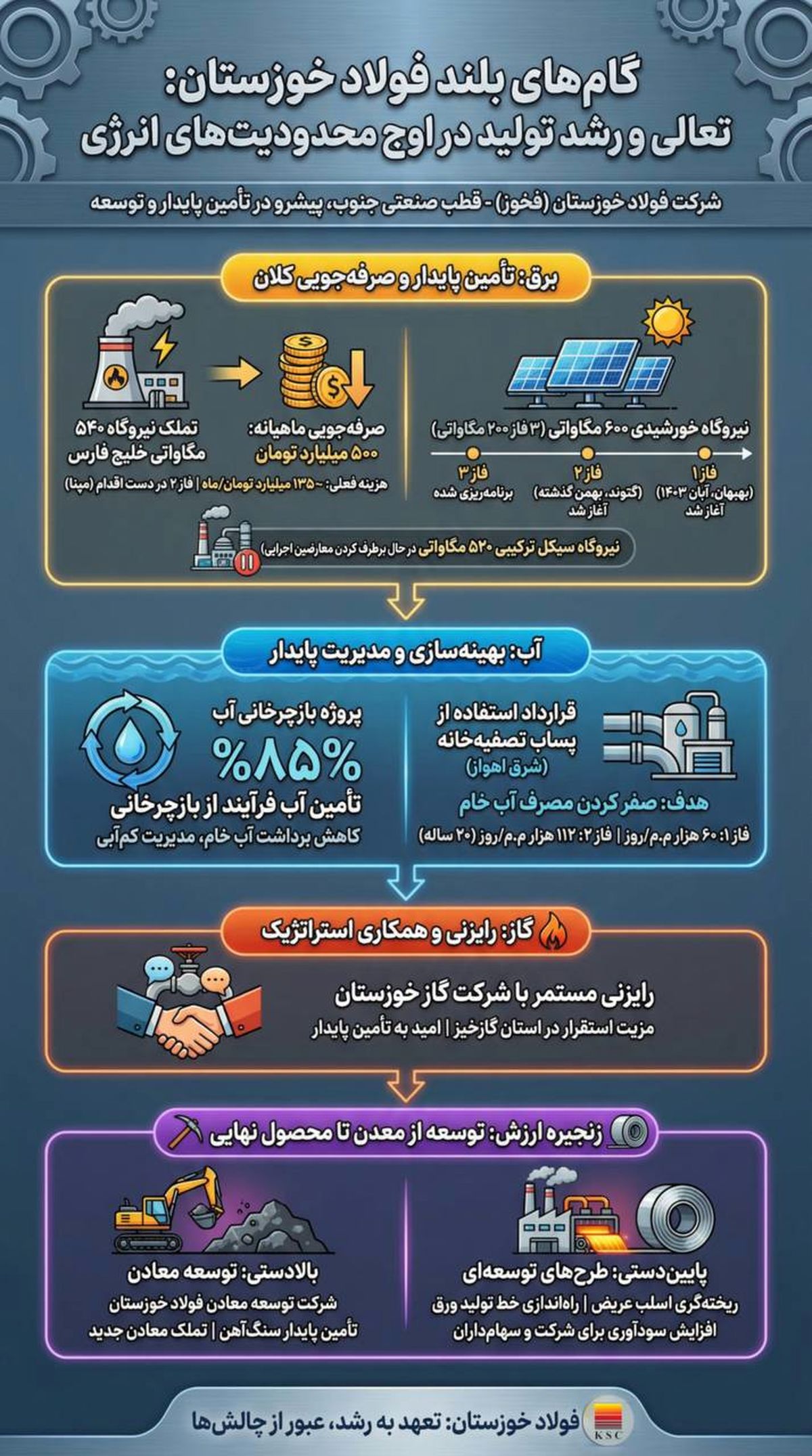 گام های بلند فولاد خوزستان: تعالی و رشد تولید در اوج محدودیت های انرژی